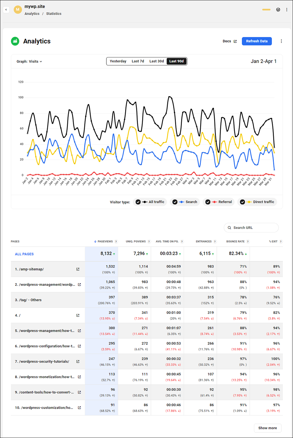 WPMU DEV: The Hub - Analytics dashboard.